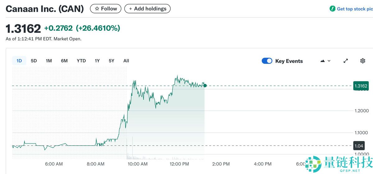 喜讯：嘉楠科技（Canaan）在签署5万台比特币（BTC）矿机订单后，股价大幅上涨