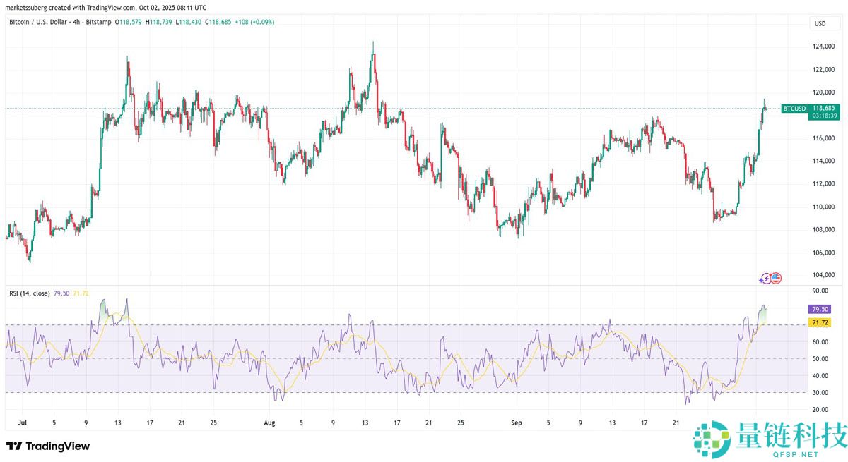 比特币(BTC)突破11.95万美元，预警RSI显示可能迎来回调