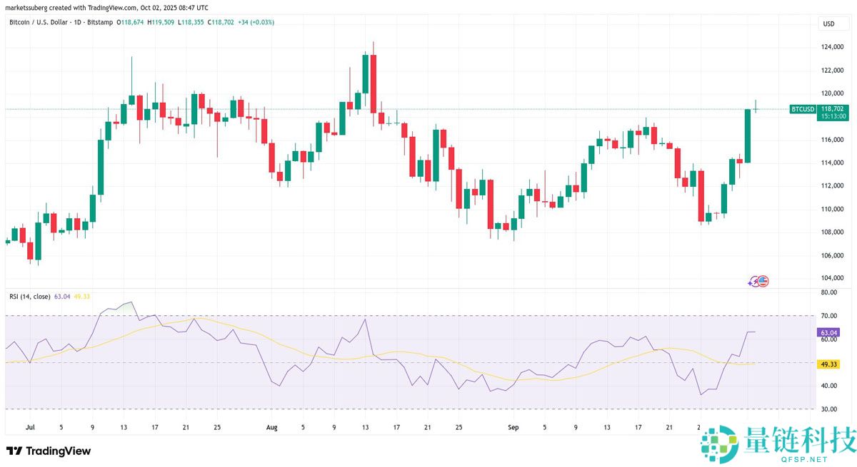 比特币(BTC)突破11.95万美元，预警RSI显示可能迎来回调