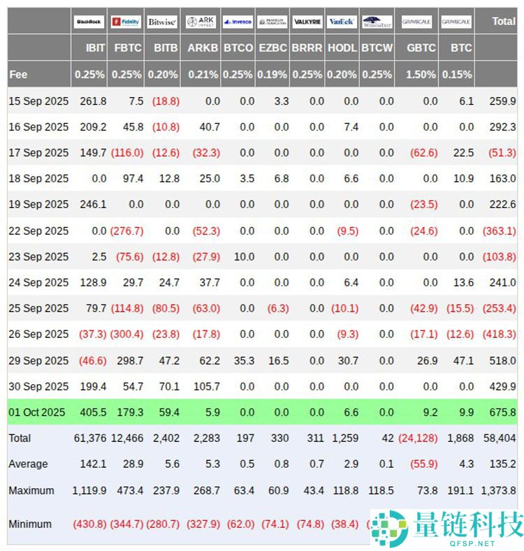 比特币(BTC)突破11.95万美元，预警RSI显示可能迎来回调