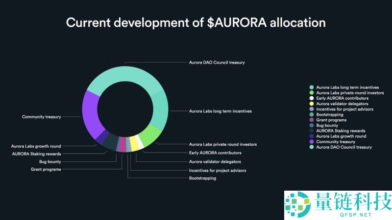 Aurora(AURORA)币是什么?是一个好投资吗?AURORA代币经济与前景分析