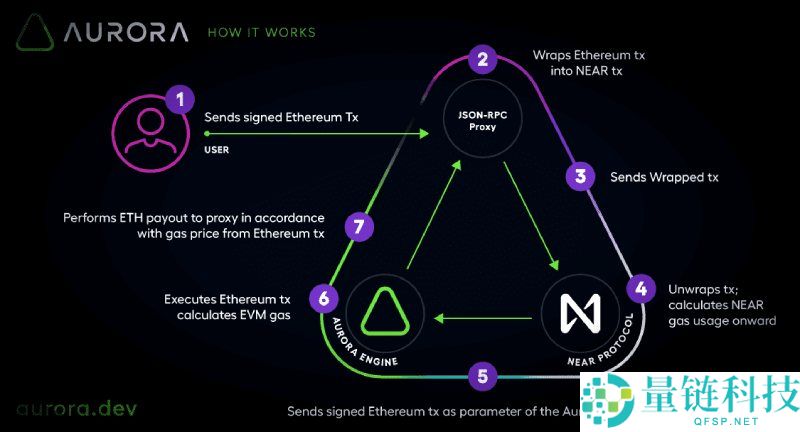 Aurora(AURORA)币是什么?是一个好投资吗?AURORA代币经济与前景分析