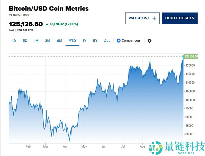 一文详细了解12.5万美元：“贬值”交易刺激风险资产反弹 比特币（BTC）价格再创历史新
