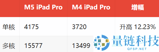 苹果M5 iPad Pro跑分暴光,单核较M4款进步12%