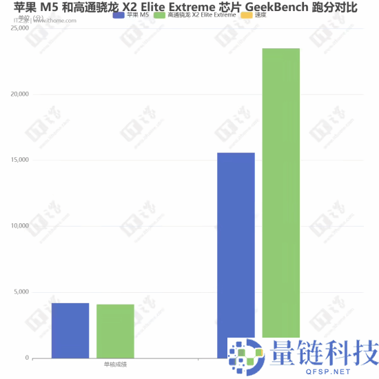 苹果M5 iPad Pro跑分暴光,单核较M4款进步12%