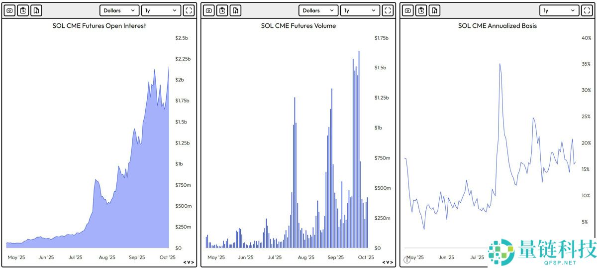 Solana ETP资金流入超5亿美元，CME持仓量激增，索拉纳币（SOL）或将再创新高？