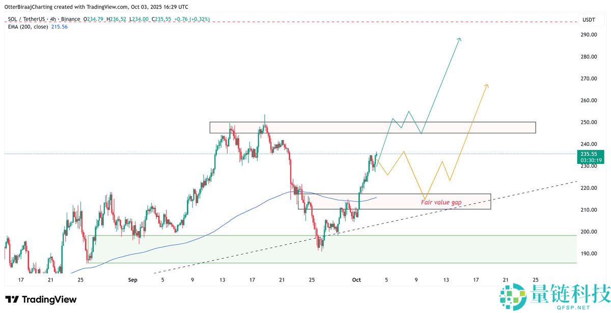 Solana ETP资金流入超5亿美元，CME持仓量激增，索拉纳币（SOL）或将再创新高？