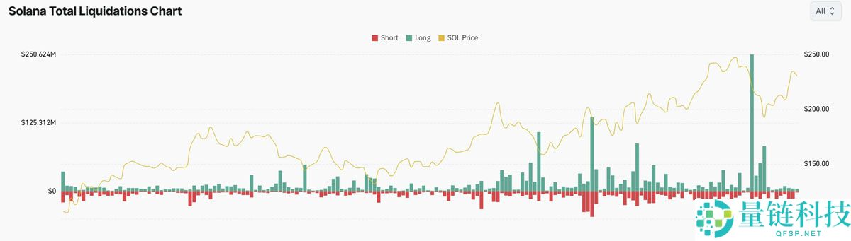 Solana ETP资金流入超5亿美元，CME持仓量激增，索拉纳币（SOL）或将再创新高？