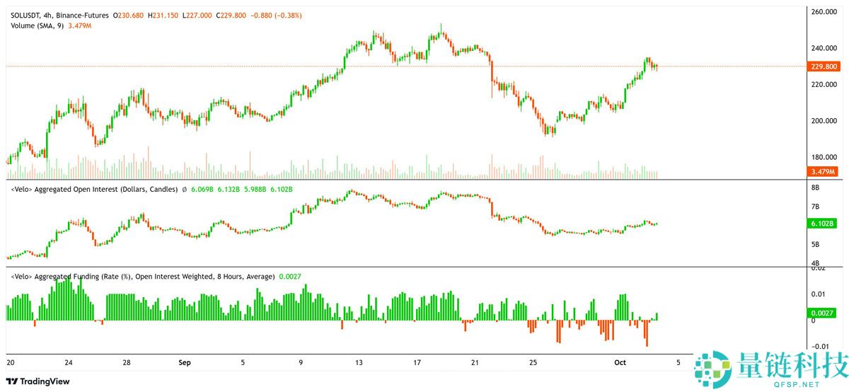 Solana ETP资金流入超5亿美元，CME持仓量激增，索拉纳币（SOL）或将再创新高？