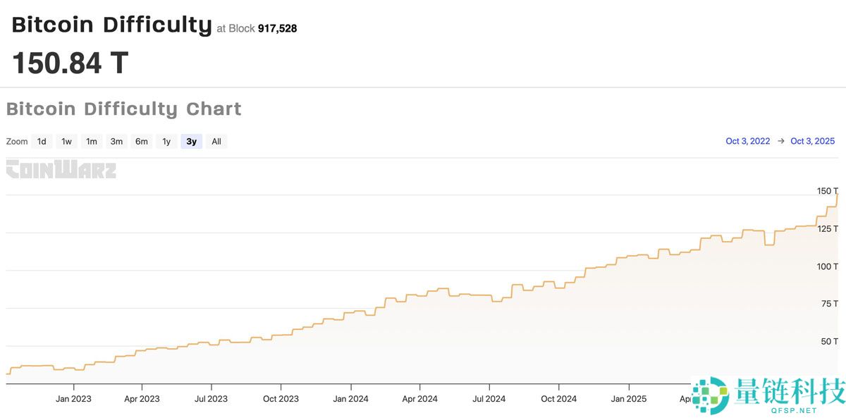 CleanSpark出售价值4,870万美元比特币详解，财库九月持仓突破1.3万枚BTC
