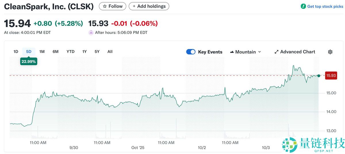 CleanSpark出售价值4,870万美元比特币详解，财库九月持仓突破1.3万枚BTC