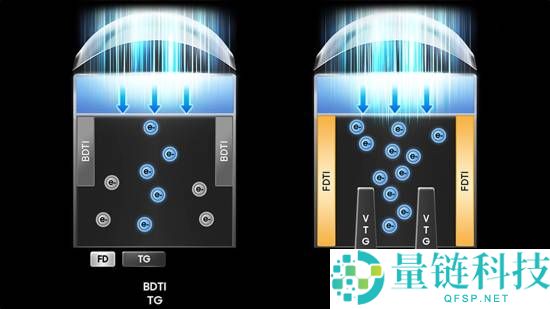 全球首款0.5μm 2亿像素相机传感器,三星ISOCELL HP5发布