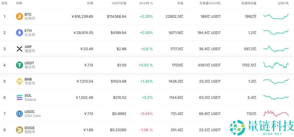 索拉纳币（SOL）最新价格突破210美元，ETF获批预期升温成背后推手