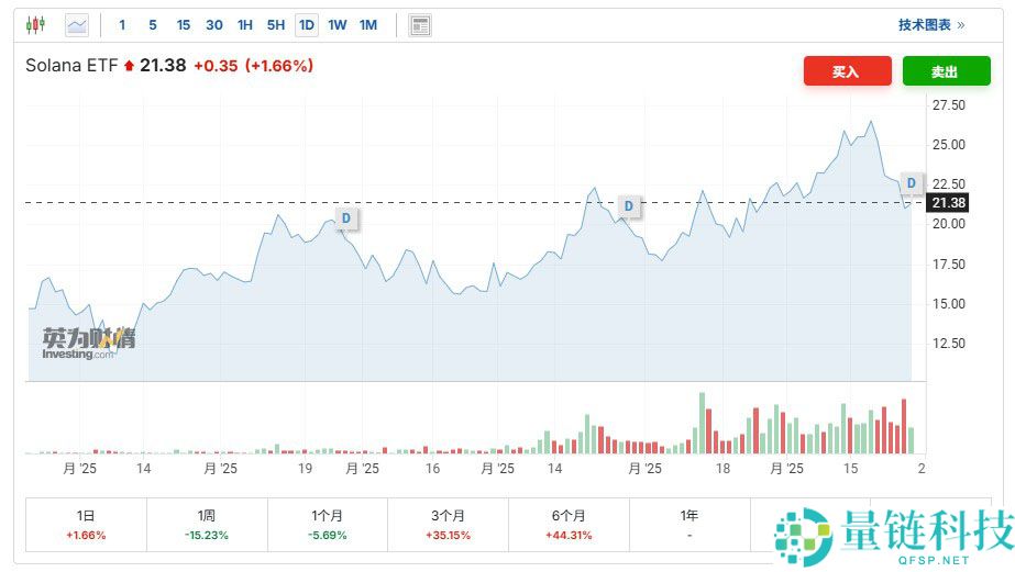 索拉纳币（SOL）最新价格突破210美元，ETF获批预期升温成背后推手