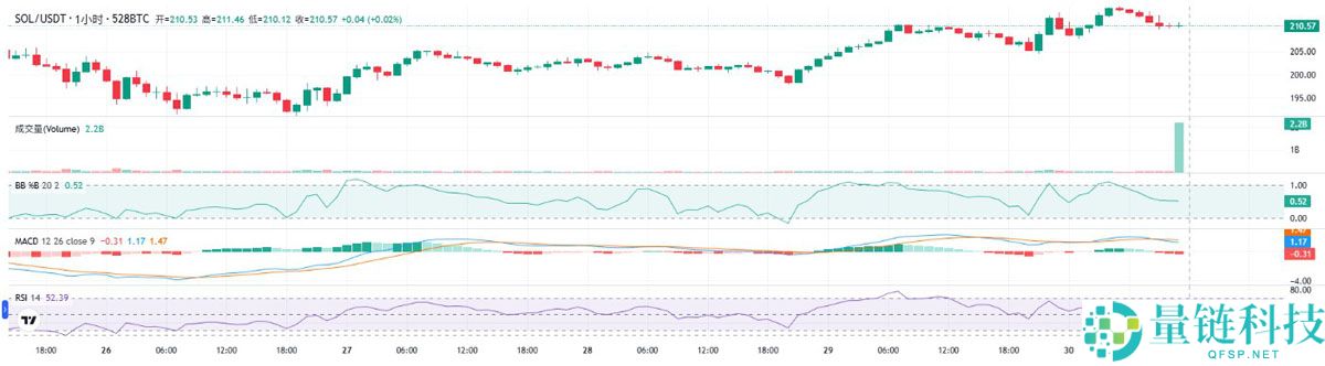 索拉纳币（SOL）最新价格突破210美元，ETF获批预期升温成背后推手