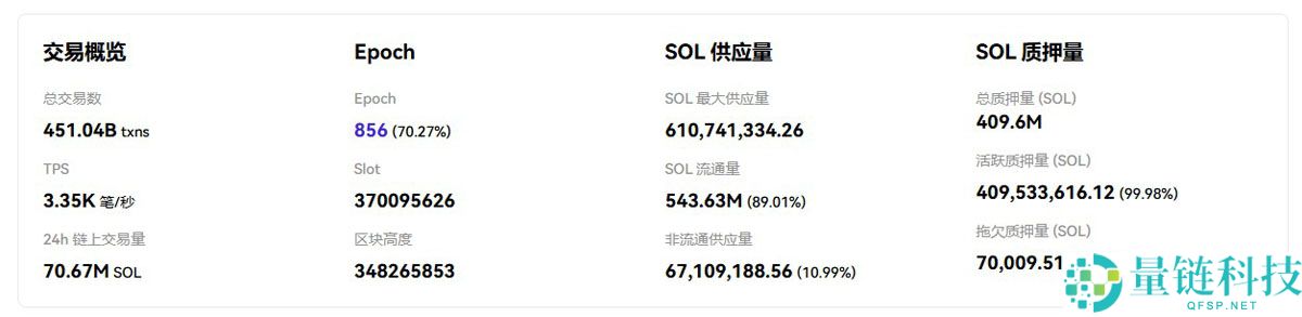 索拉纳币（SOL）最新价格突破210美元，ETF获批预期升温成背后推手