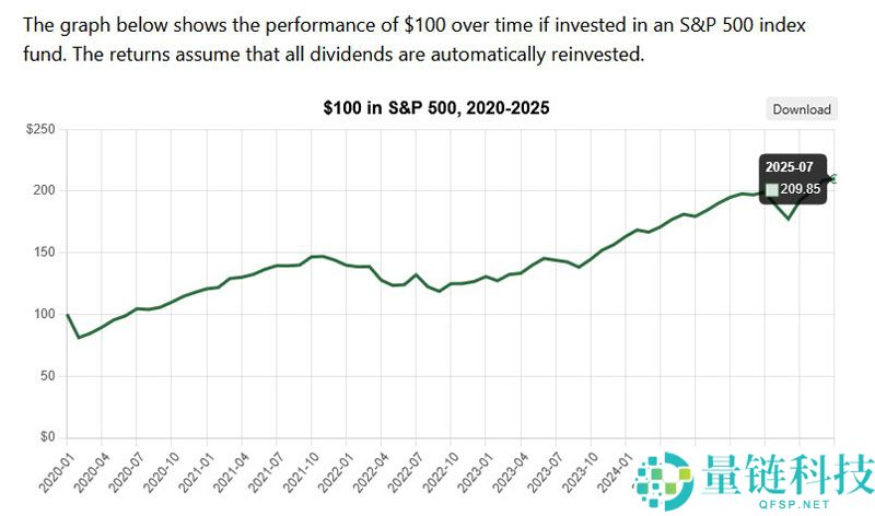 预警：巴菲特偏爱标普500，但以比特币（BTC）计价已下跌 88%