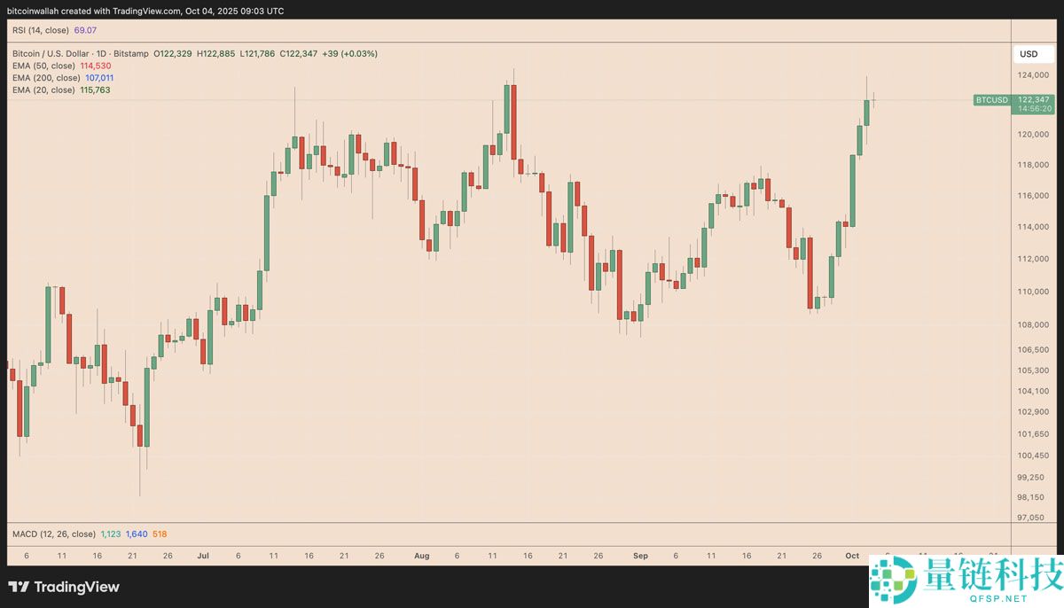 喜报：摩根大通与花旗预测比特币（BTC）第四季度将迎涨势：最新目标价出炉