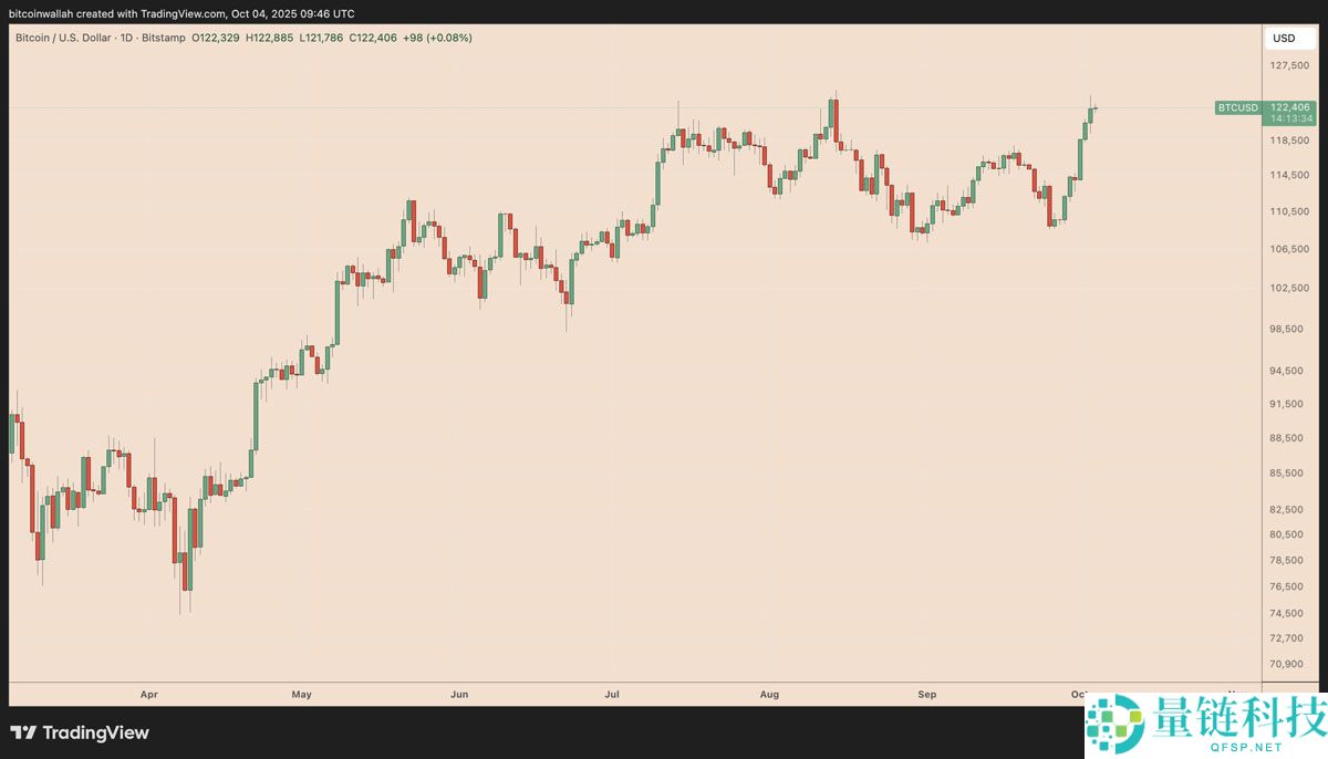 喜报：摩根大通与花旗预测比特币（BTC）第四季度将迎涨势：最新目标价出炉