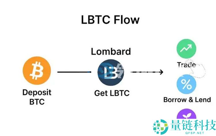 比特币（BTC）Finance 复兴：谁在改变行业,谁在被行业改变?