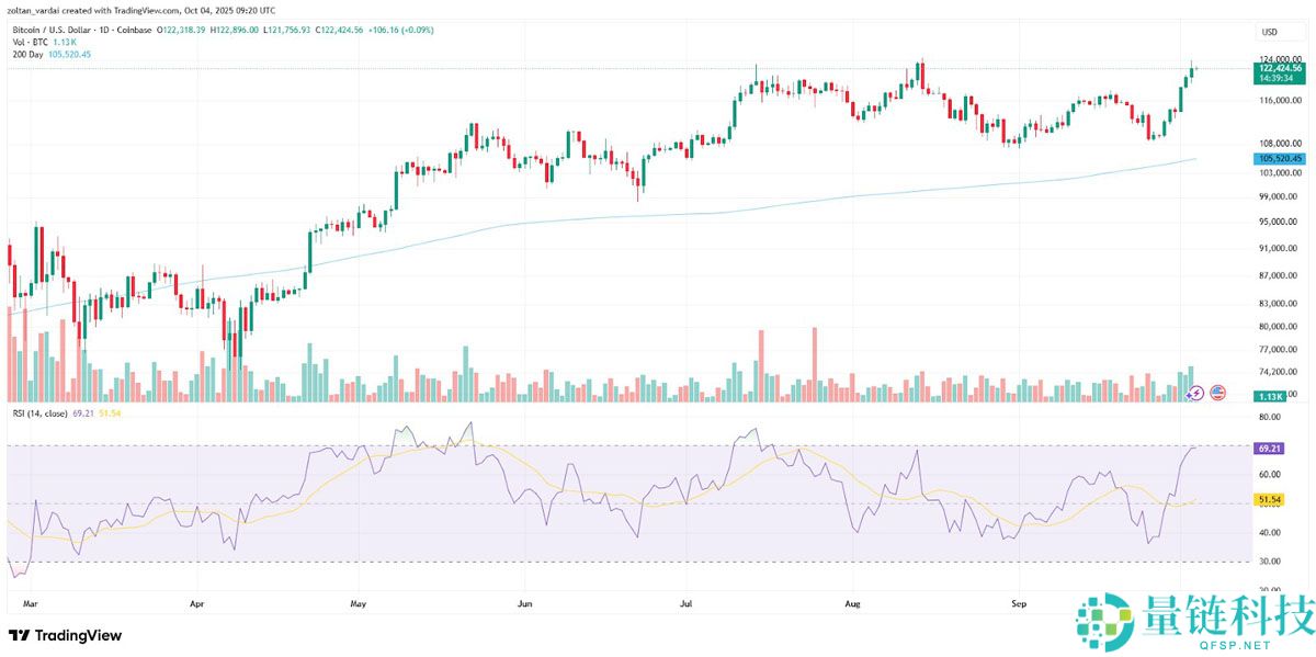一文了解比特币（BTC）ETF助推“上涨十月”，单周流入资金32亿美元创次高