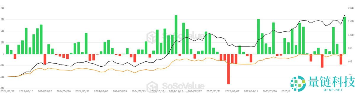 一文了解比特币（BTC）ETF助推“上涨十月”，单周流入资金32亿美元创次高