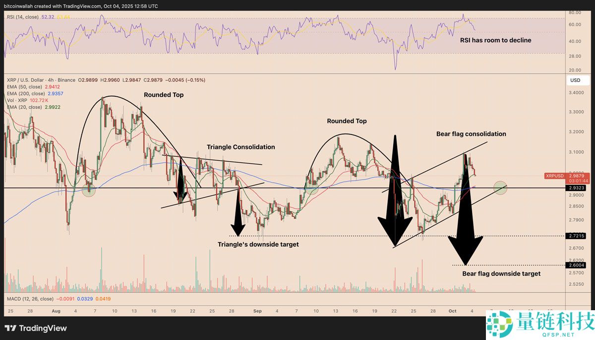 瑞波币（XRP）跌破3美元：一文了解下一步价格还能跌多低？