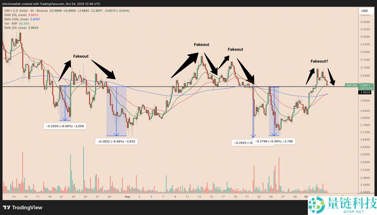 瑞波币（XRP）跌破3美元：一文了解下一步价格还能跌多低？