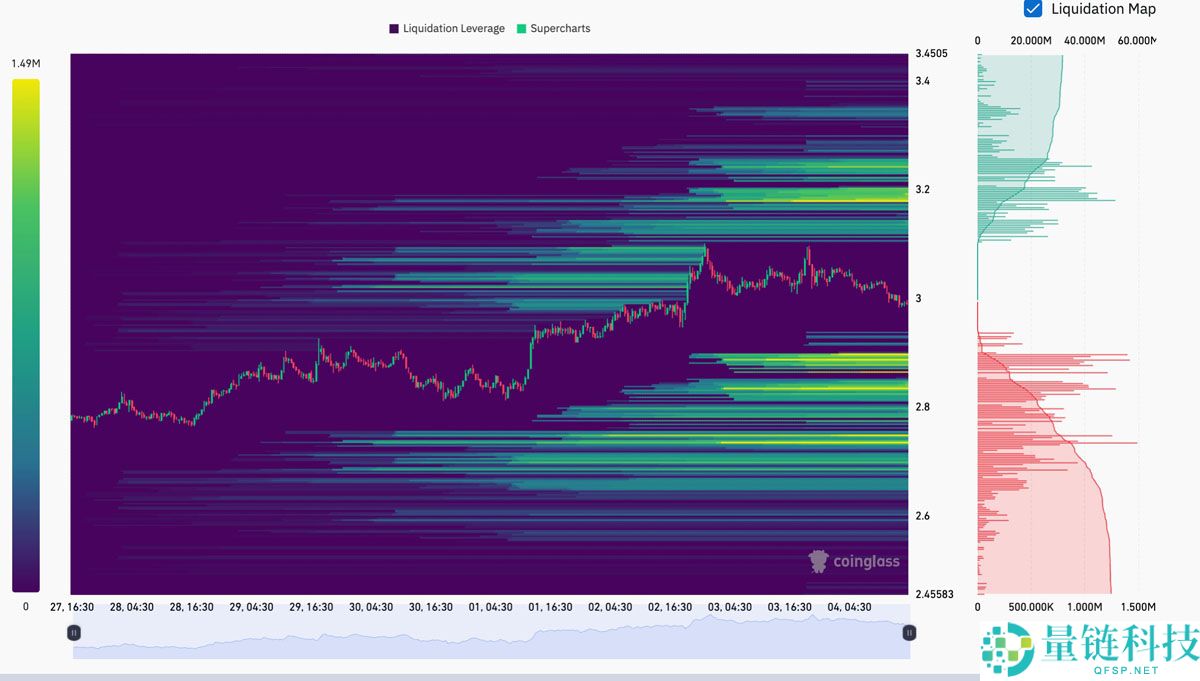 瑞波币（XRP）跌破3美元：一文了解下一步价格还能跌多低？