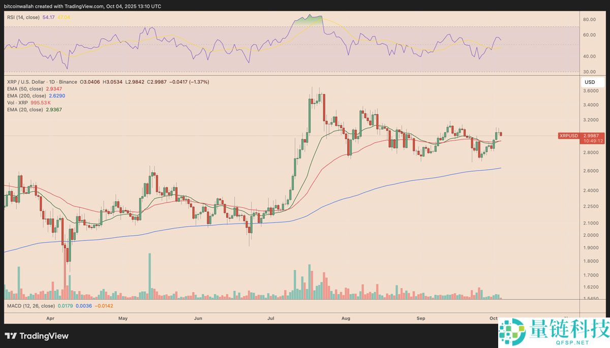 瑞波币（XRP）跌破3美元：一文了解下一步价格还能跌多低？