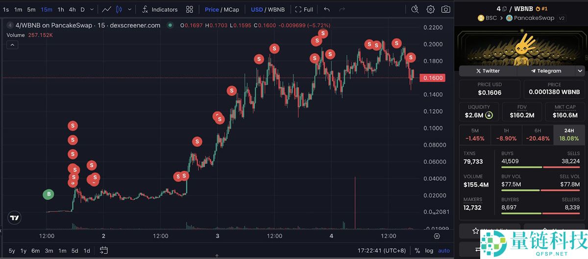 喜报：加密交易员凭借CZ推文助力Meme币暴涨，将3,000美元变200万美元