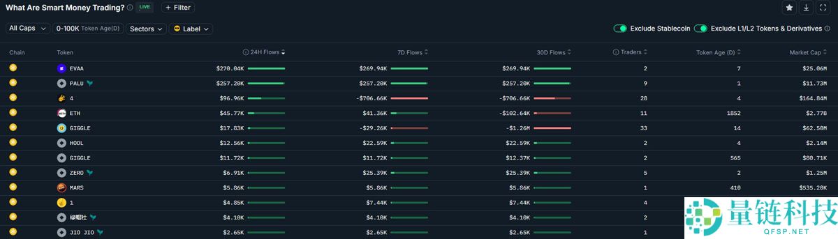 喜报：加密交易员凭借CZ推文助力Meme币暴涨，将3,000美元变200万美元