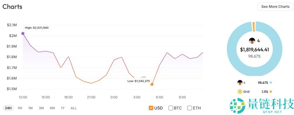 喜报：加密交易员凭借CZ推文助力Meme币暴涨，将3,000美元变200万美元