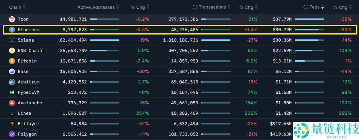 以太坊（ETH）周涨17%后，多头仓位如何布局？一文了解