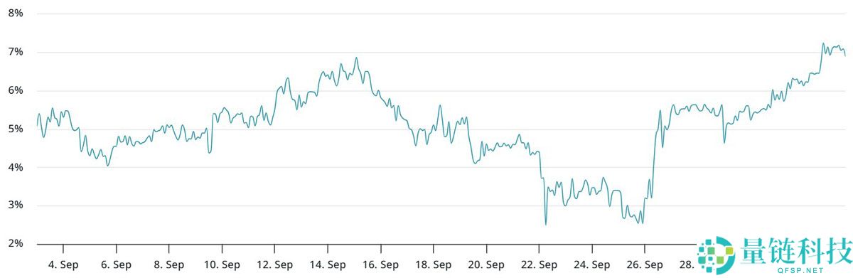 以太坊（ETH）周涨17%后，多头仓位如何布局？一文了解