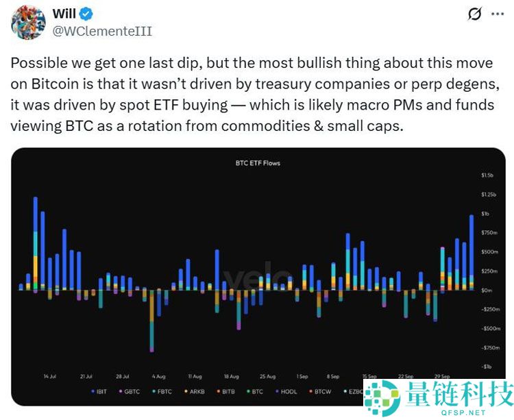 一文了解比特币机构上周增持12亿美元，但BTC ETF更引人注目