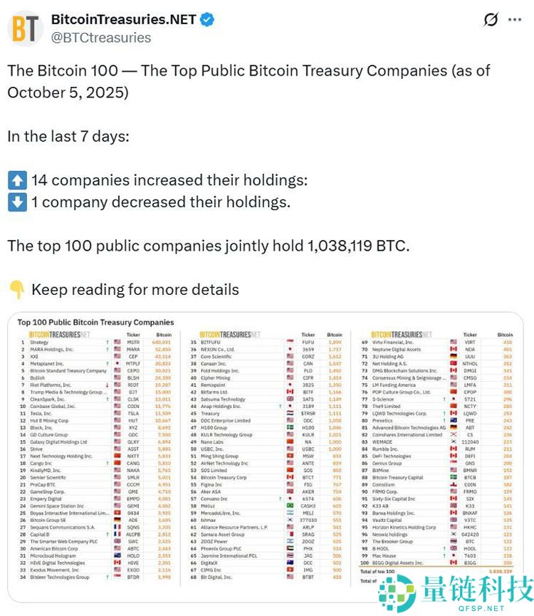 一文了解比特币机构上周增持12亿美元，但BTC ETF更引人注目