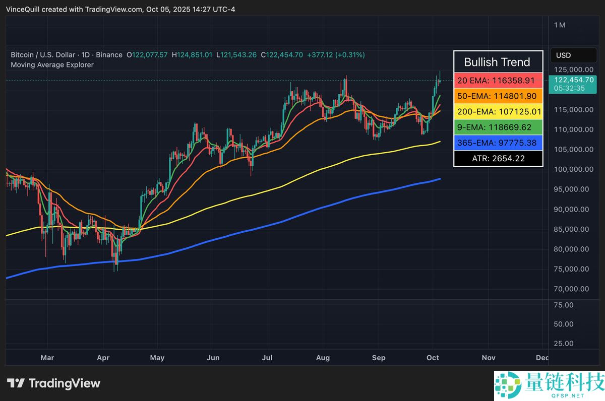 分析师深度分析：美元或创1973年以来最差年度表现，比特币（BTC）创下历史新高