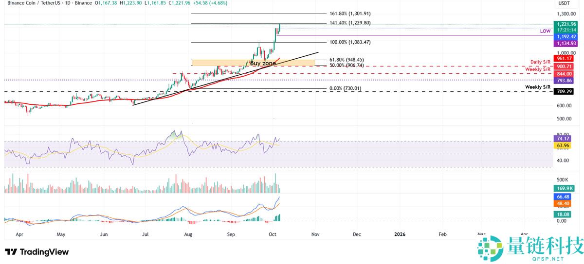 BNB突破2500美元，新手应该在哪里购买BNB？如何购买？
