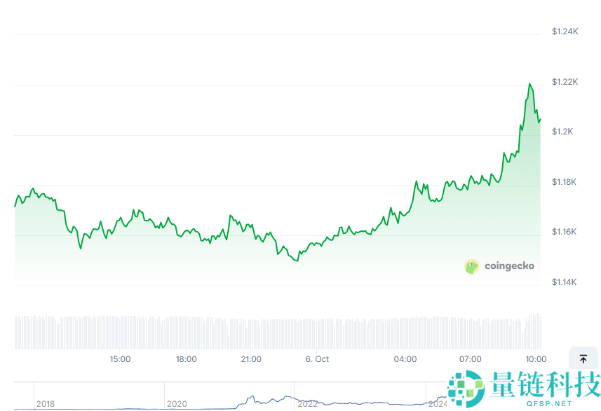 BNB突破2500美元，新手应该在哪里购买BNB？如何购买？