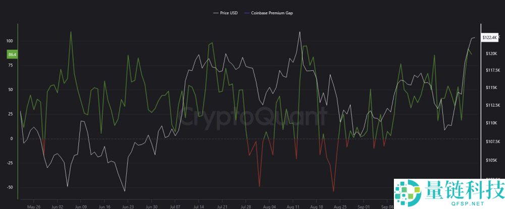 比特币（BTC）价格预测：Coinbase溢价113美元　暗示机构买盘助冲击新高