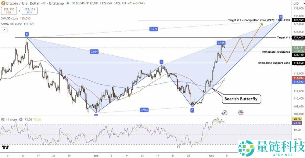 比特币（BTC）价格预测：Coinbase溢价113美元　暗示机构买盘助冲击新高