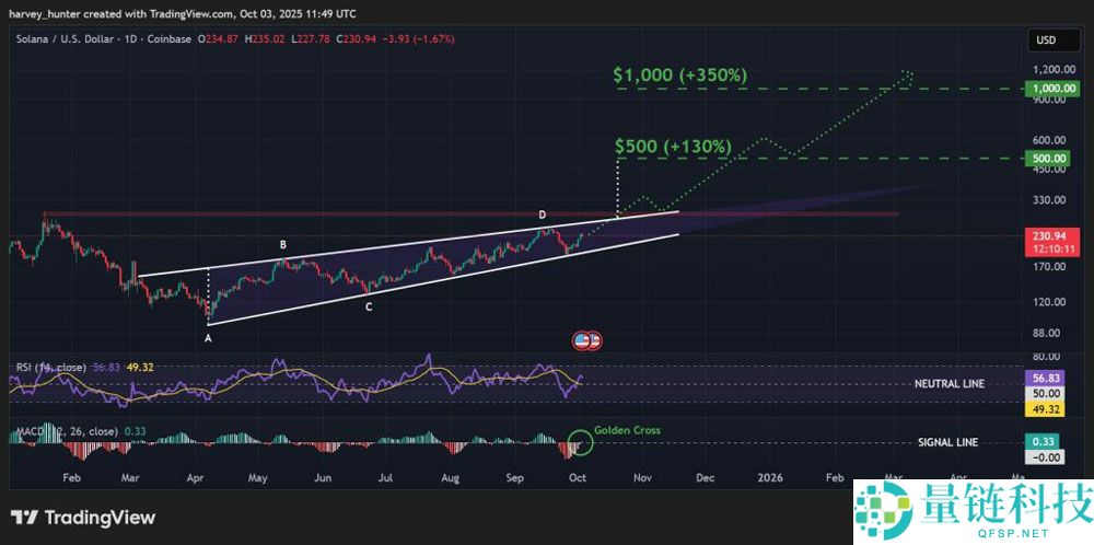 索拉纳币（Solana）价格预测：全球最大衍生品交易所盯上SOL$1,000 只是起点！