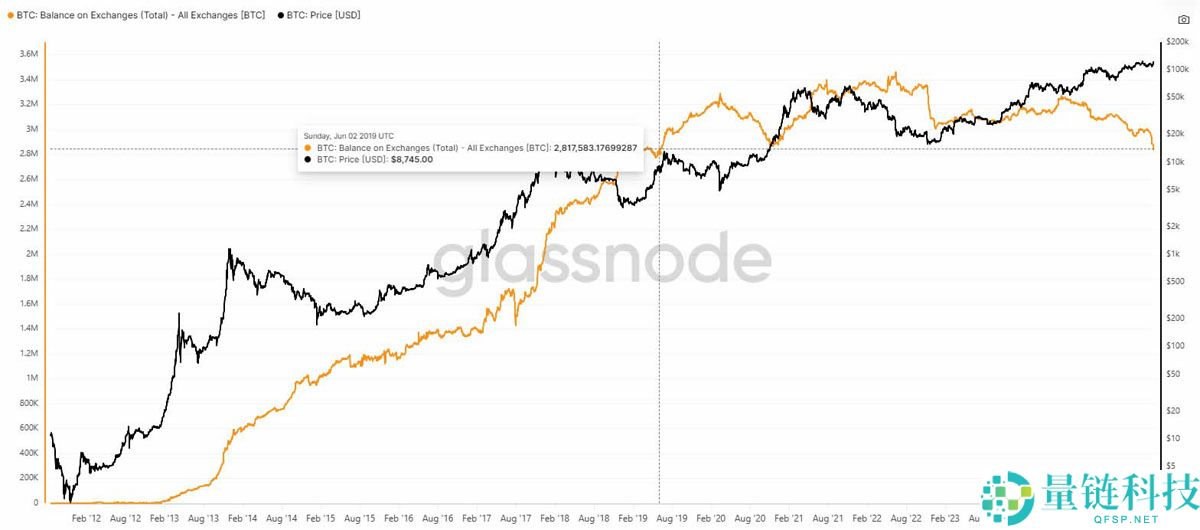 比特币（BTC）冲高至 12.5 万美元峰值，交易所余额降至六年低点