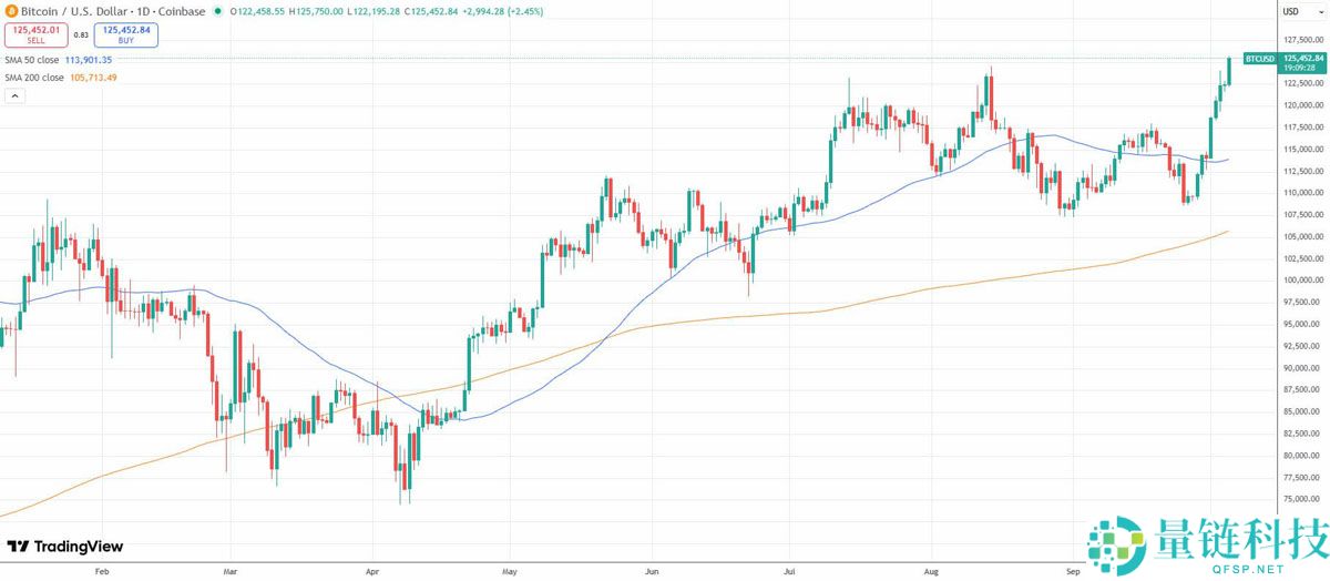 比特币（BTC）冲高至 12.5 万美元峰值，交易所余额降至六年低点