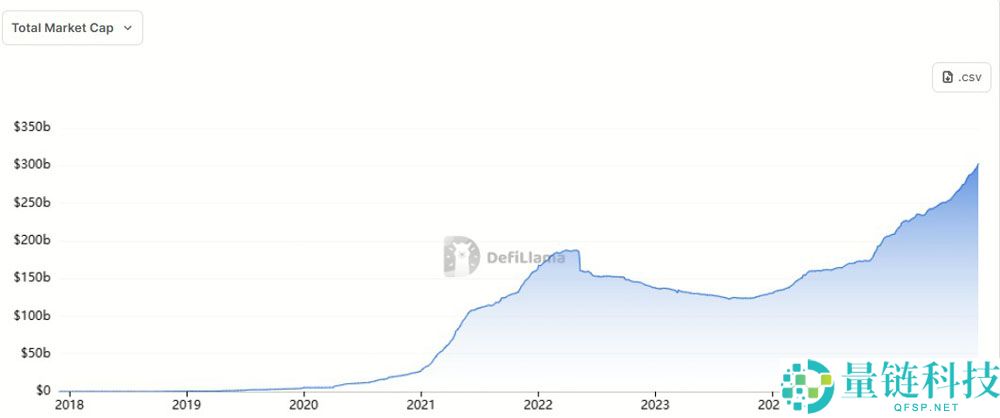 喜讯：稳定币市场飙升至3000亿美元，助力加密市场大涨