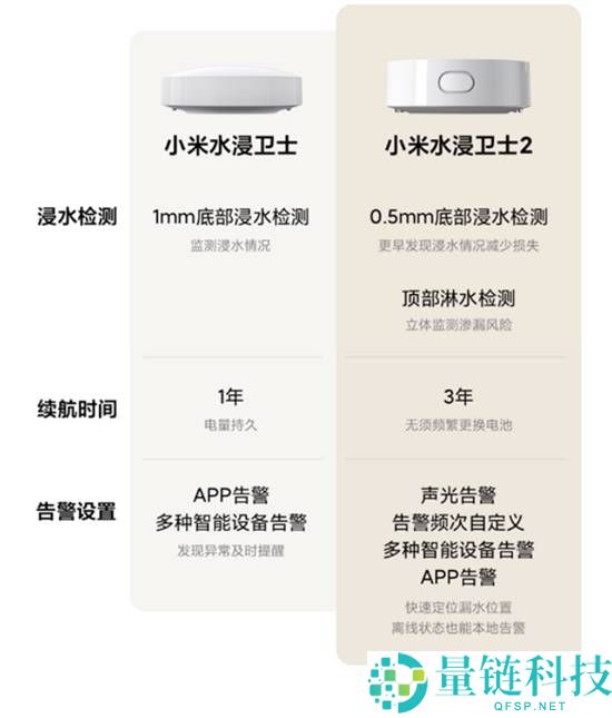 小米水浸卫士2发布：漏水检测3年续航众筹价59元