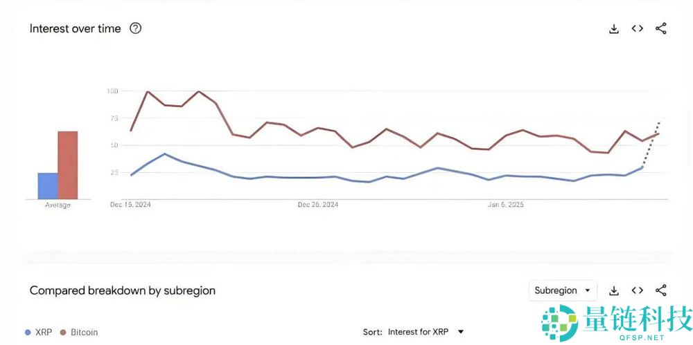 瑞波币(XRP)上涨超40%，突破3美元！热度超比特币（BTC）