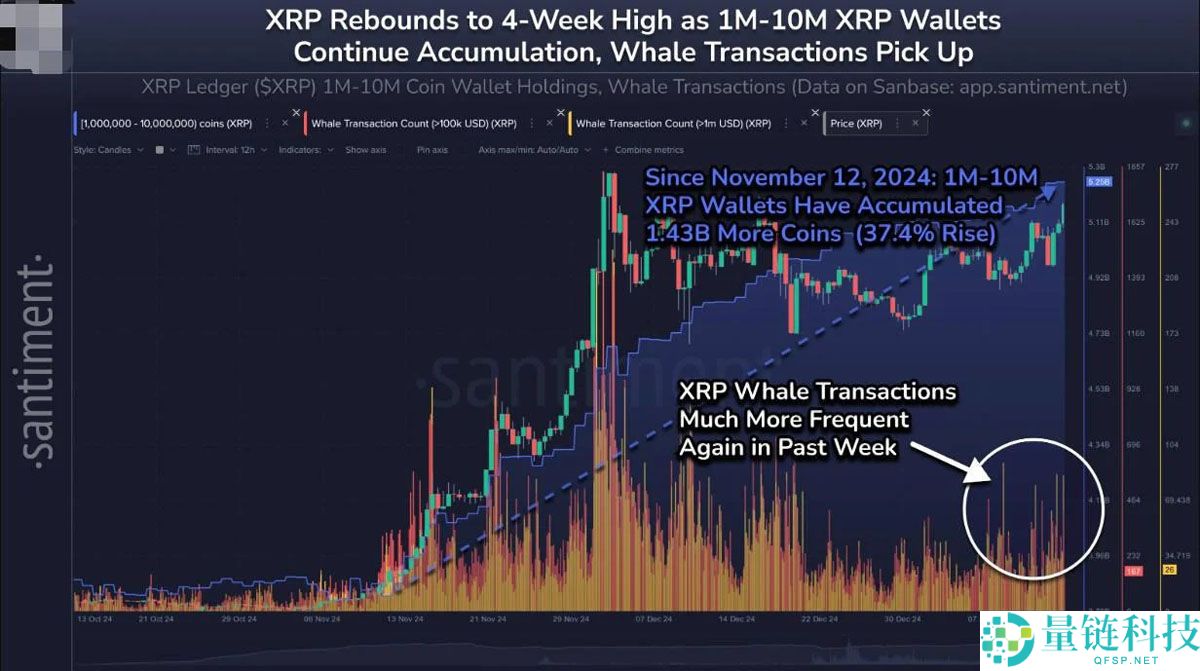瑞波币(XRP)上涨超40%，突破3美元！热度超比特币（BTC）