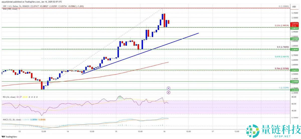 瑞波币(XRP)上涨超40%，突破3美元！热度超比特币（BTC）